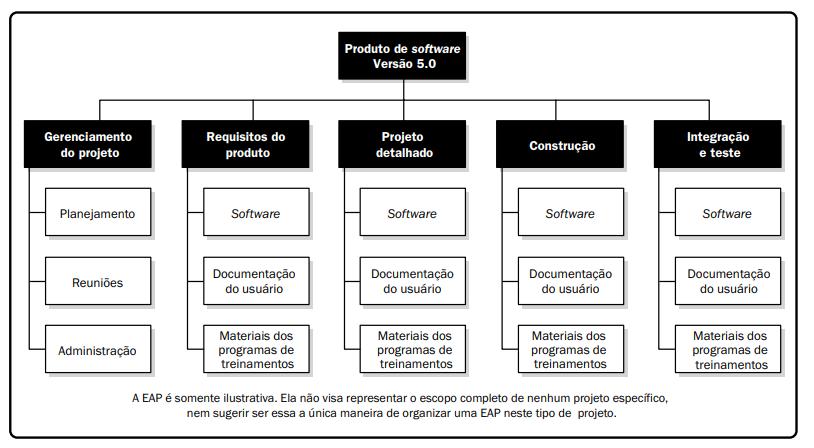 FIGURA 2: Amostra de EAP decomposta em pacotes de trabalho FONTE: PMBOK (2013, p.