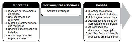 Atividades do cronograma associados, Recursos necessários, Estimativas de custo, Referências técnicas, e Informações sobre acordos. 6.