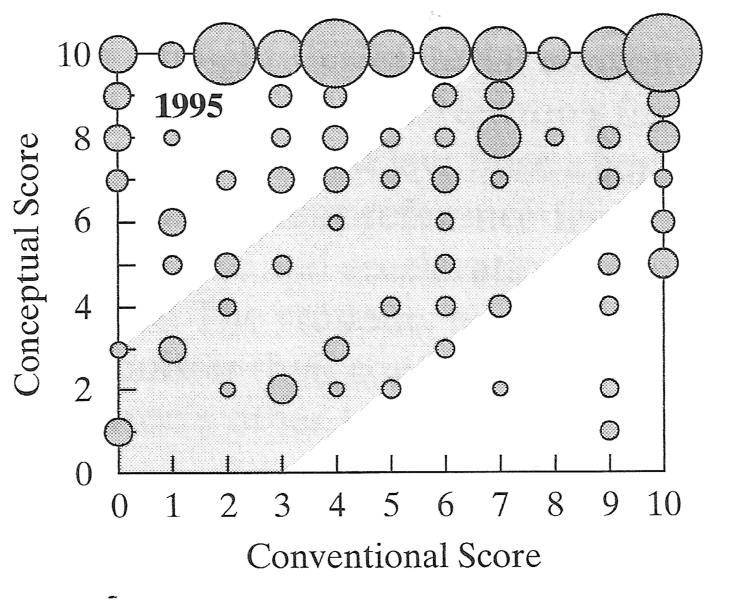 Peer Instruction Conceit: 8,4 Convenc: 6,0 * E.