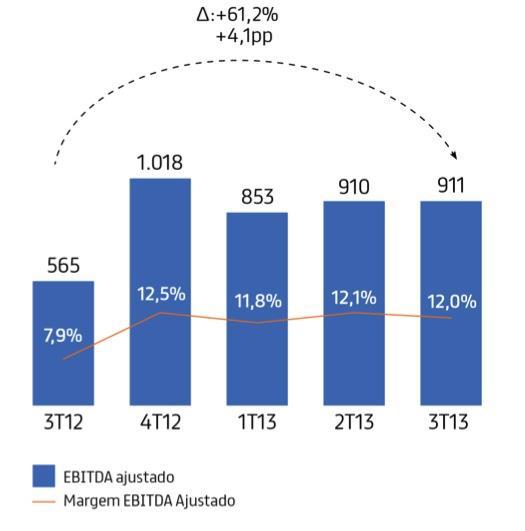 EBITDA AJUSTADO* R$ milhões * EBITDA Ajustado não contempla Outros Resultados