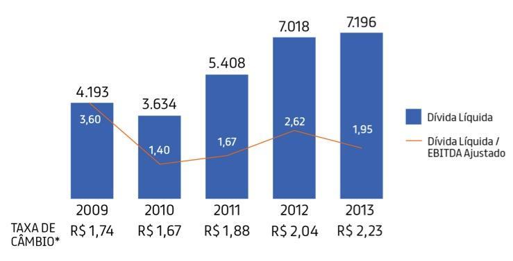 ALAVANCAGEM FINANCEIRA - ANUAL R$