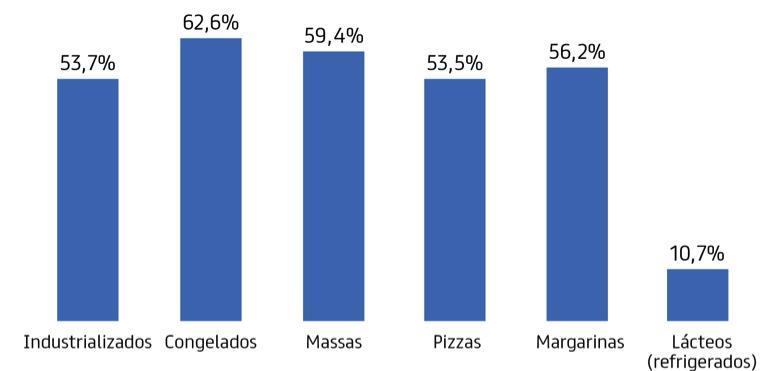 MARKET SHARE (VALOR) Lácteos, processados e massas: base