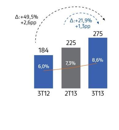 MERCADO INTERNO CRESCIMENTO (sem vendas diversas) EBIT (R$ milhões) Melhoria de portfólio com maior valor