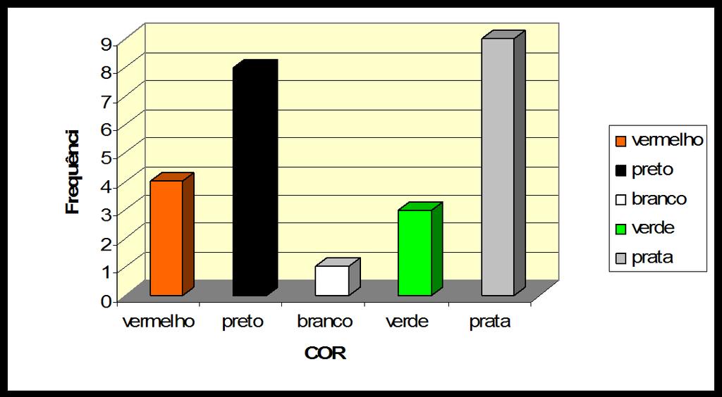 Gráfico 1: Gráfico de barras da cor