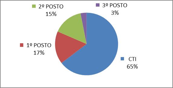 As amostras clínicas positivas para o microrganismo foram: secreção traqueal (47,69%), secreção de ferida (15,38%), swab de vigilância (nasal, inguinal, axilar e anal) (27,69%), ponta de dreno