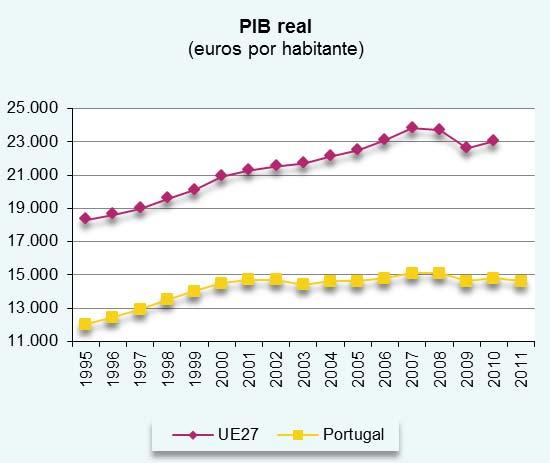 PARTE IV A ECONOMIA PORTUGUESA NO CONTEXTO DA UNIÃO EUROPEIA. Pronuncie-se sobre a veracidade de cada uma das seguintes afirmações, indicando se a afirmação é VERDADEIRA ou FALSA.