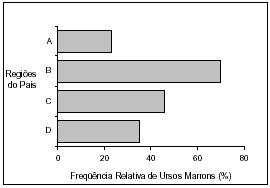 Figura 5: Gráfico de barras horizontais e verticais para a freqüência de ursos marrons em quatro regiões.
