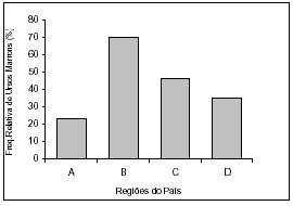 Analisando a Tabela 3, podemos perceber que as famílias mais freqüentes são as de dois filhos (40%), seguida pelas famílias de três filhos.