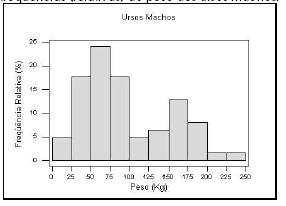 ursos fêmeas, representada graficamente pelo histograma à esquerda na Figura 13.