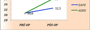Observou-se aumento estatisticamente significante (p = 0,001) e dentro do valores da normalidade do VSF nos pacientes submetidos à AERD (48,4 ± 16,1 ml) em relação ao período pré-operatório (29,1 ±