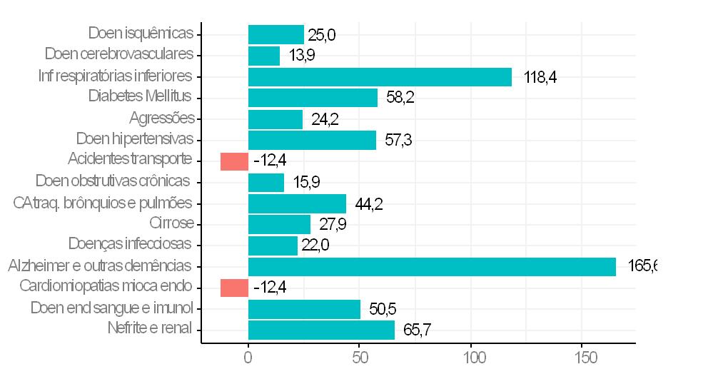 Variação (%) na taxa de mortalidade por 100.