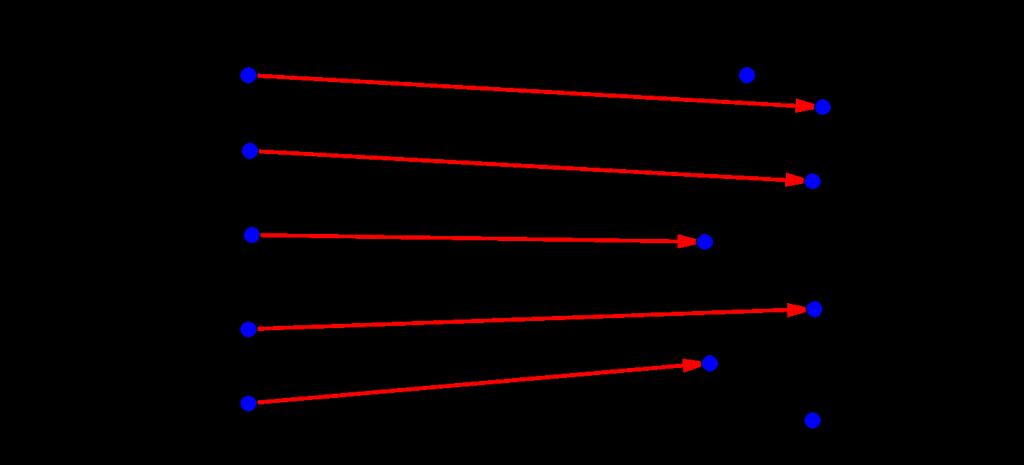 Note que Im f = {2, 3, 4, 5, 6}.