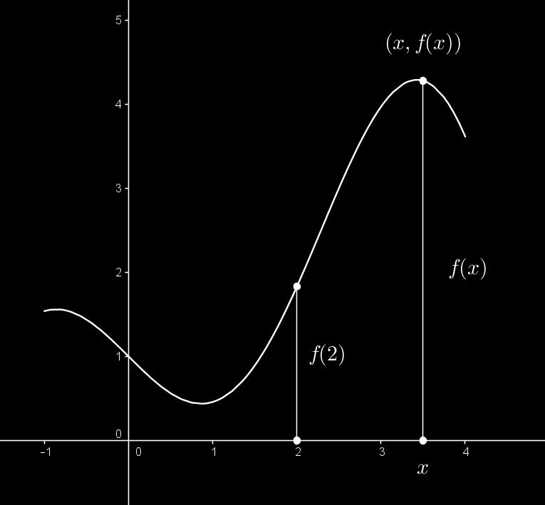 Figura 3: Entendendo f(x) como uma altura do ponto x no gráco de f.