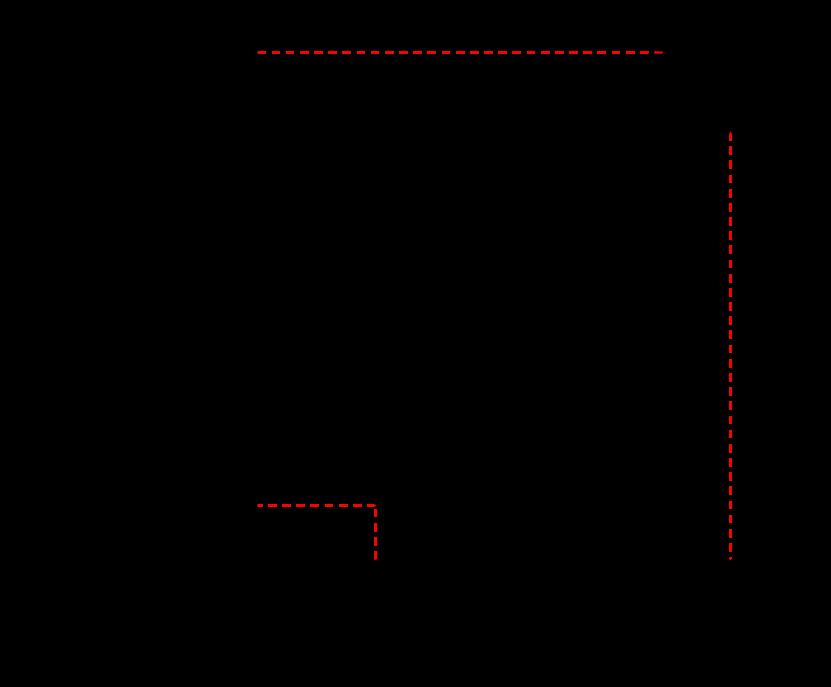 Figura 4: Determinando a imagem e o domínio de um função através do seu gráco.