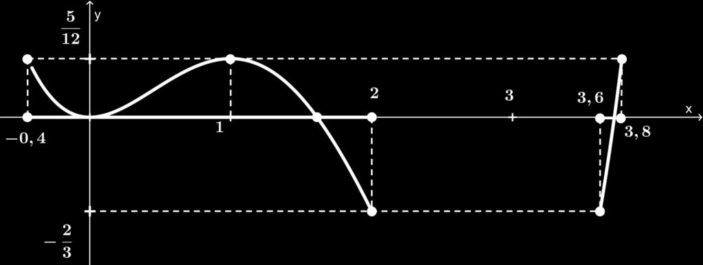 x. Logo, { x Dom(f) f(x) [ 2 3, 5 ] Im(f) } = [ 0, 4, 2] [3, 6, 3, 8] 12