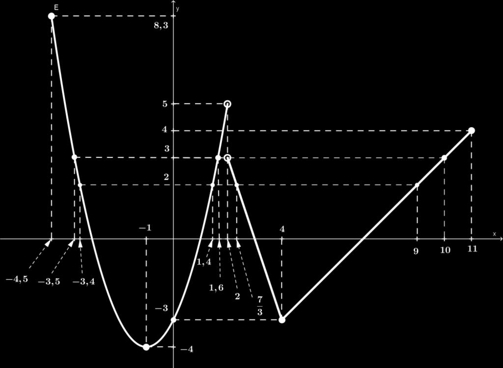 Exercício 4: Dado o gráfico da função y = f(x), encontre: (a) Domínio de f : Dom(f) (b) Imagem de f : Im(f) ; (c) D = { f(x) x [ 1, 2) (2, 4]