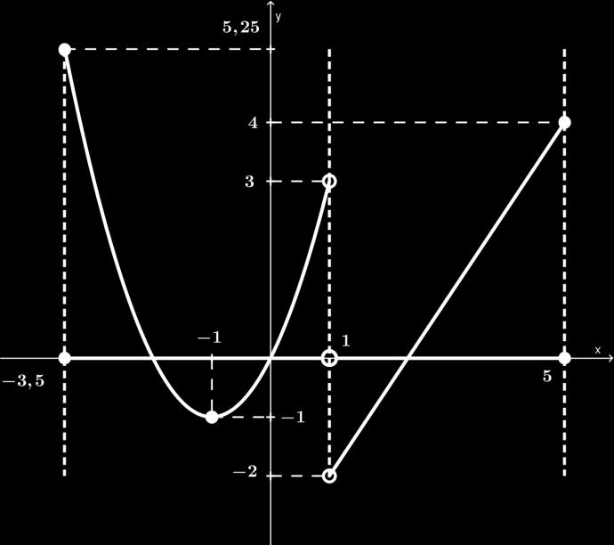 Assim, (a, b) = (a, f(a)) se a reta vertical x = a e a reta horizontal y = b se cruzam num ponto sobre o gráfico da função y = f(x) e assim, a Dom(f) e b Im(f) DOMÍNIO: Dado o gráfico de uma