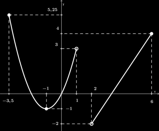 vermelho. Seu domínio é a seguinte união de intervalos disjuntos [ 7 2, 1) (1, 5]. Dom(g) = [ 7 2, 1) (1, 5].