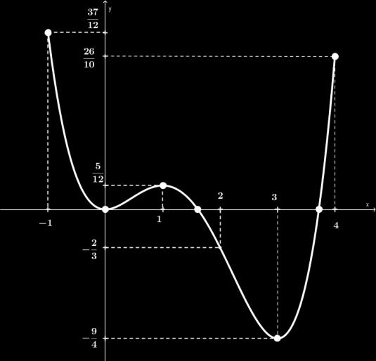 (1) Gráfico da função y = f(x) Projetando o gráfico da função no eixo y, vemos que a imagem