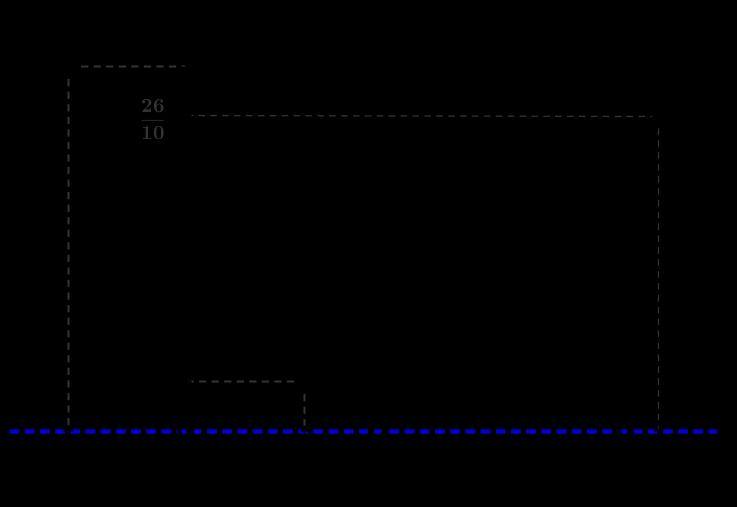 COMO ENCONTRAR OS SEGUINTES CONJUNTOS: (a) A = {x Dom(f) f(x) < b } e B = {x Dom(f) f(x) b } Uma forma de encontrar o conjunto A é, primeiro, encontrar a parte do gráfico que está abaixo da reta