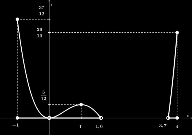 Uma forma de encontrar o conjunto B é, primeiro, encontrar a parte do gráfico que está abaixo e sobre a reta  (b) A = {x Dom(f) f(x) > a } e B = {x Dom(f) f(x) a } Uma forma de encontrar o conjunto A