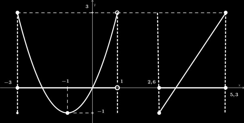 horizontais y = 1 e y = 3.