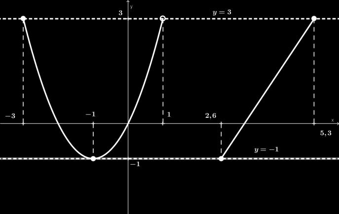 parte do gráfico que está entre e sobre as