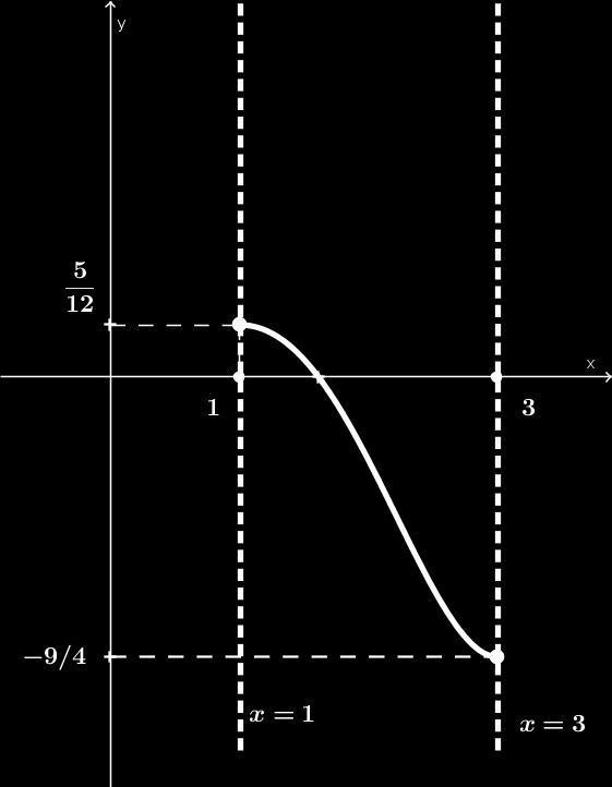 Dom(f), no eixo x Logo, Im ( [1, 3] ) = [ 9 4, 5 12 ]