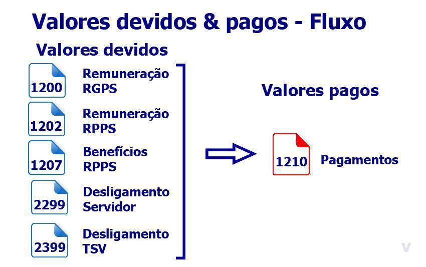 Regime de competência FGTS e