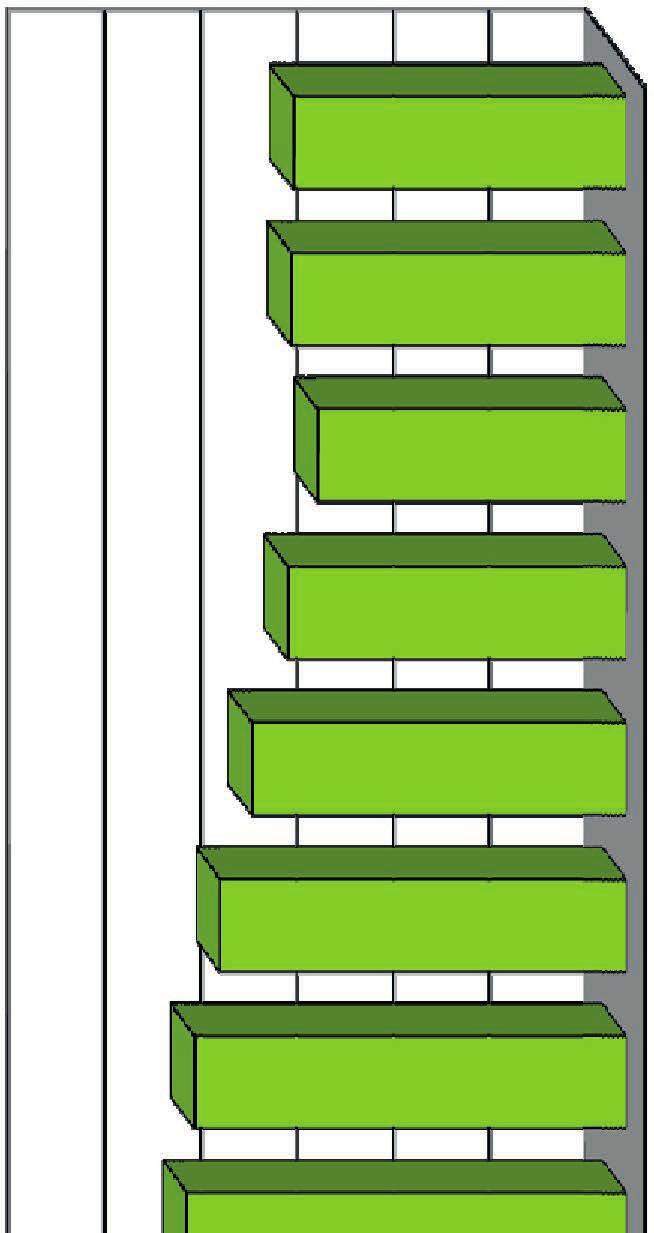 26 FUNCIONÁRIOS ATIVOS 2.600 2.400 2.200 200 2.000 1.800 1.600 1.