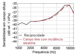 Figura 3.15 Sensibilidade em campo difuso, obtida por Weihe et al.