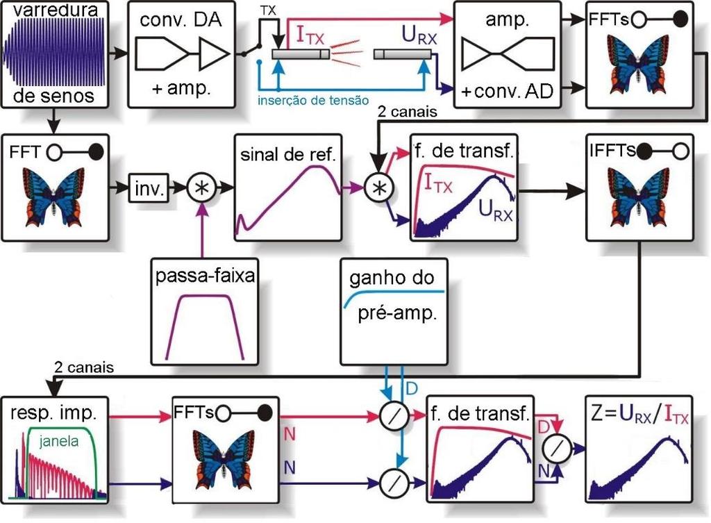 Figura 4.1 Diagrama de blocos do procedimento proposto para a determinação da impedância de transferência elétrica.