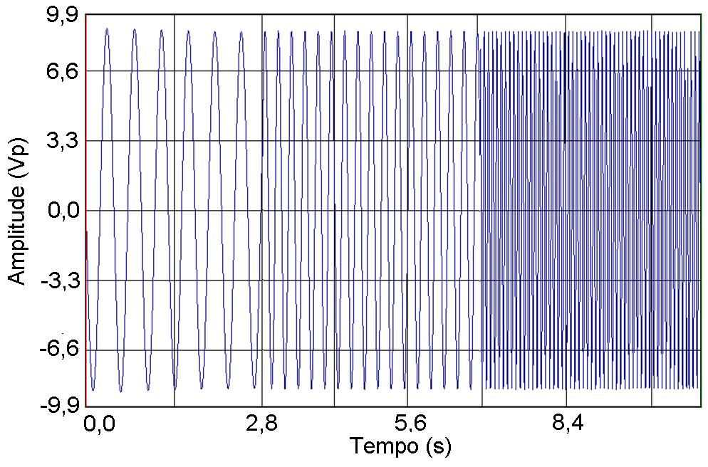 As Figuras 4.2, 4.3 e 4.4 apresentam o sinal de excitação utilizado. A Figura 4.2 ilustra a varredura de senos com amplitude constante. A Figura 4.3 mostra a distribuição espectral de energia.