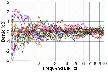 modernas de medição que permitem aumentar a relação sinal-ruído e obter resultados mais exatos [42].