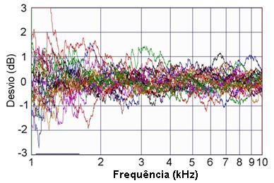 6 Desvios das respostas em frequência nas 24 posições do microfone receptor (Fig. 4.