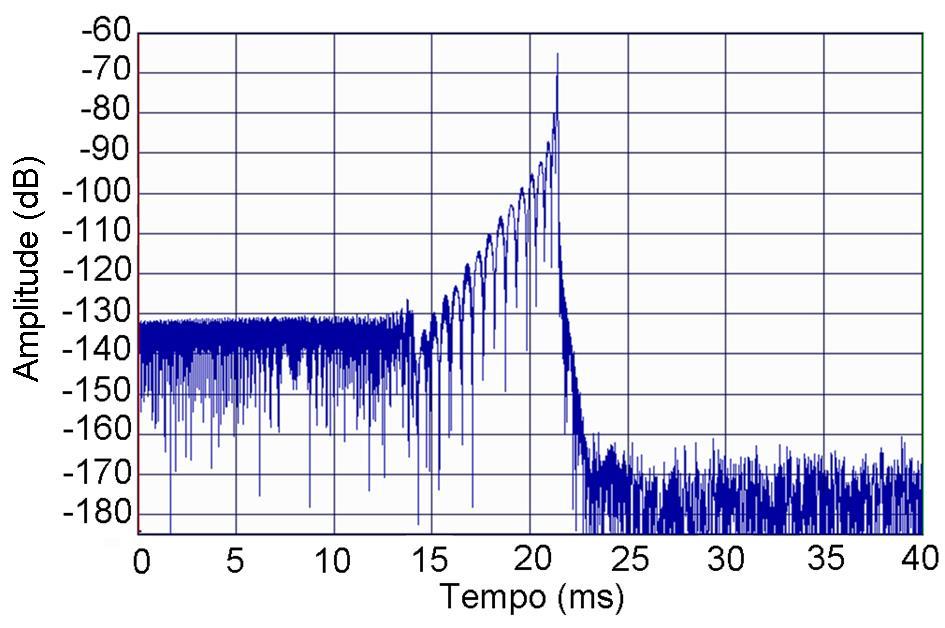 Figura 5.7 Função de transferência correspondente à tensão elétrica medida sobre o capacitor colocado em série com o microfone fonte obtida na câmara reverberante com difusores suspensos. Figura 5.