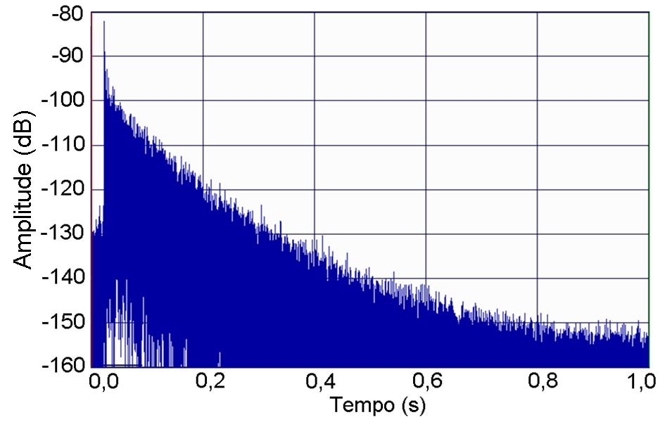 12 apresentam a função de transferência e a resposta impulsiva correspondentes à tensão elétrica medida sobre o microfone receptor obtidas para um par de microfones em uma configuração