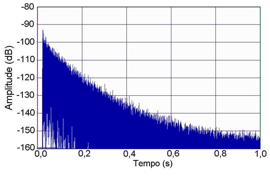 A função de transferência sem vales notáveis e o decaimento da resposta impulsiva sem picos indicam que a densidade espectral dos modos perto do limite inferior da faixa de interesse (1 khz) é