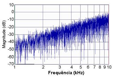 Comparando-se a Figura 5.13 com a Figura 5.12, observa-se que o pico principal presente na Figura 5.12 (com amplitude aproximada de -80 db) não aparece mais na Figura 5.13. As Figuras 5.15, 5.16 e 5.