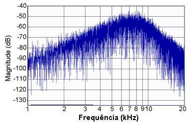 Figura 6.3 Função de transferência correspondente à tensão elétrica medida sobre o capacitor colocado em série com o microfone fonte para o par de microfones LS1P- LS1P.