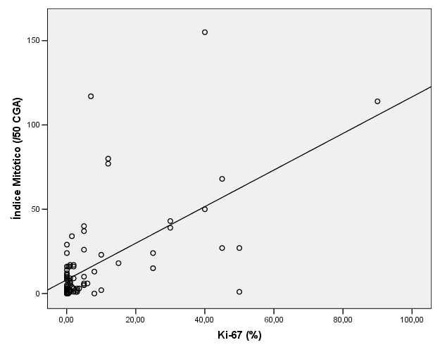 32 Figura 8 Associação entre o índice proliferativo do Ki-67 e o índice mitótico medido em 50 CGA em 85 casos de GIST (r s