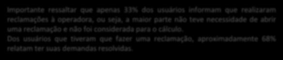 Dos usuários que tiveram que fazer uma reclamação, aproximadamente 68% relatam ter suas