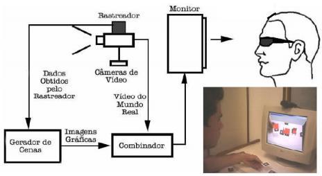 Figura 5: Representação de Vídeo see-through. Fonte: Adaptação de AZUMA, 1997; PRINCE, 2002 apud KIRNER; ZORZAL, 2002.