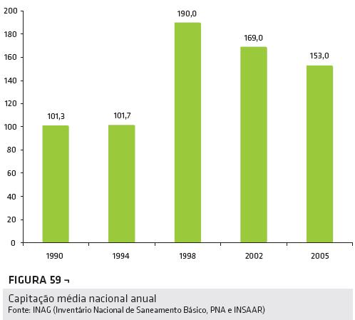 Caracterização do Sector Evolução da capitação