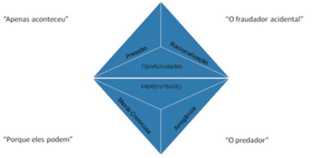 A evolução do triângulo para o diamante da fraude