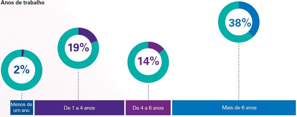 Tempo de casa Fonte: Perfil global do