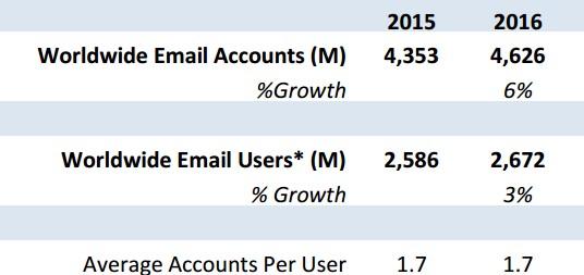 Contexto A utilização do e-mail Utilização cresceu rapidamente Ferramenta de comunicação formal Meio para