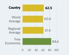 Freedom,2,3,1,2 79,3, 7,9 3, 2, 3,,2 Monetary Freedom 3,7 3,1 7, 73, 71,7, 9,3 71,3 71, 73,2 7, Trade Freedom 77, 77,2 77,2 1, 1, 2, 1, 1, 7, 7,7 7,2 Investment Freedom 3,,,,,,,,,,, Financial