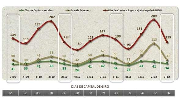 FLUXO DE CAIXA Em 30/09/12, a Heringer encerrou com disponibilidades no valor de R$ 312,9 milhões, contra R$ 390,3 milhões no final de 2011.