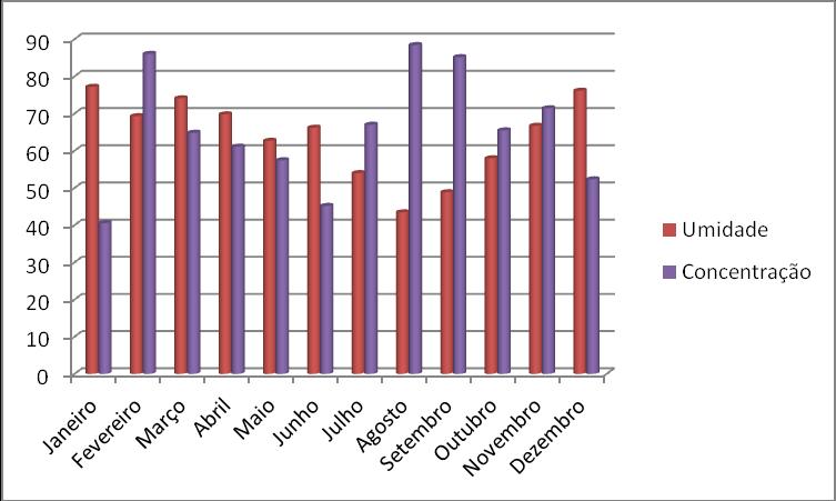 As Figuras 11, 12 e 13 usam os gráficos que comparam a concentração com a temperatura, umidade e chuva.